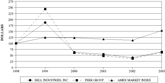 (PERFORMANCE GRAPH)